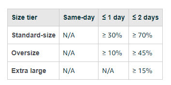 Improving Profitability on Amazon and Other Channels with Seller Fulfilled Prime Seller Fulfilled Prime Fulfillment