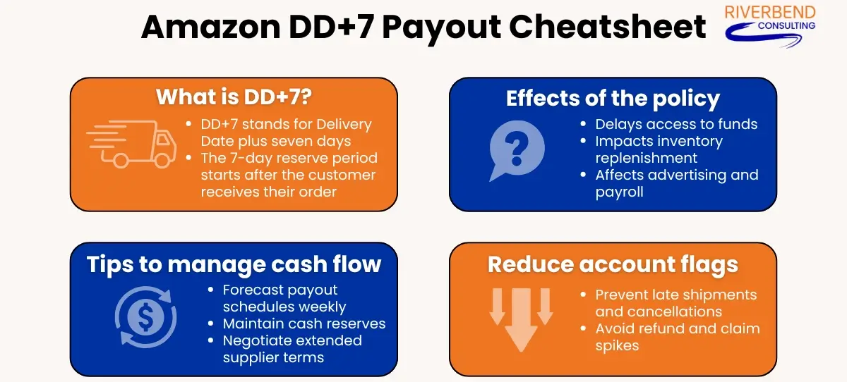 DD+7 Amazon Payout Policy Explained: Cash Flow & Account Risks DD+7 Amazon payout policy